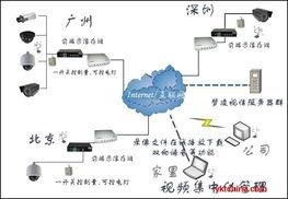 远程视频监控系统